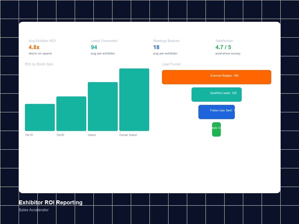 Exhibitor ROI Reporting